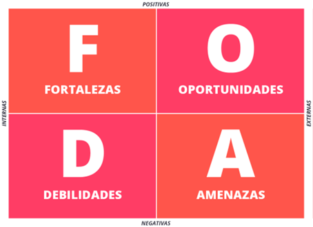 ¿Qué es el análisis FODA para tu negocio?
